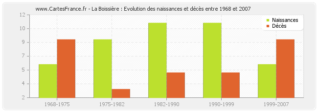 La Boissière : Evolution des naissances et décès entre 1968 et 2007